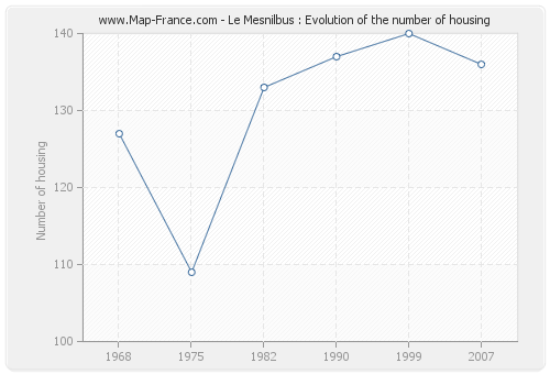 Le Mesnilbus : Evolution of the number of housing